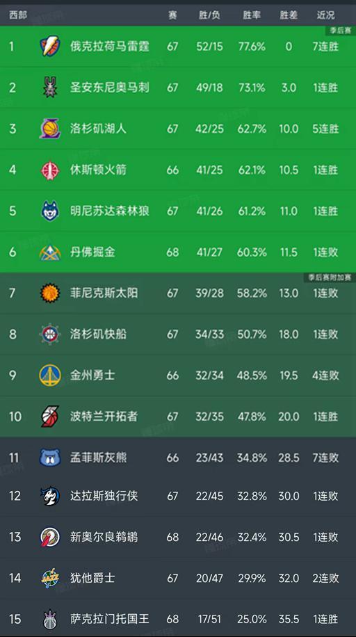 网页炸金花-随着湖人加时绝杀，快船被爆冷，西部最新排名出炉！掘金下滑第6