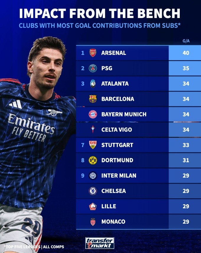 炸金花小游戏-本赛季五大联赛球队替补参与进球榜：阿森纳40球领跑，巴黎次席